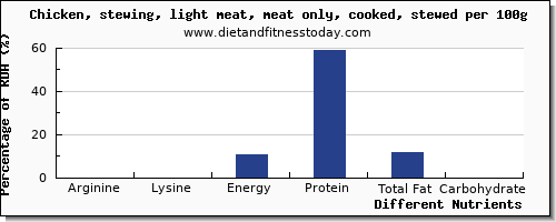 chart to show highest arginine in chicken light meat per 100g